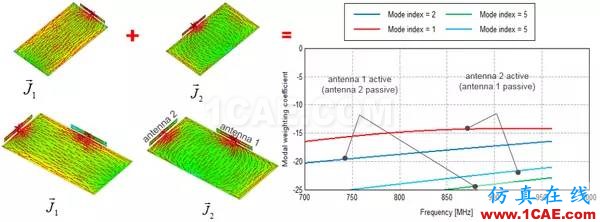 基于特征模理論的系統天線設計方法HFSS仿真分析圖片33