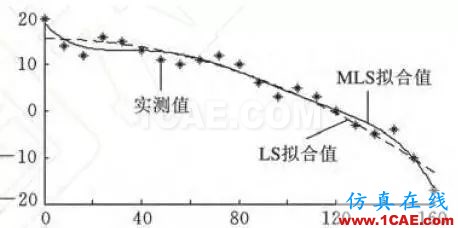 你每天使用的有限元軟件的結果正確么？【轉(zhuǎn)發(fā)】ansys分析圖片4