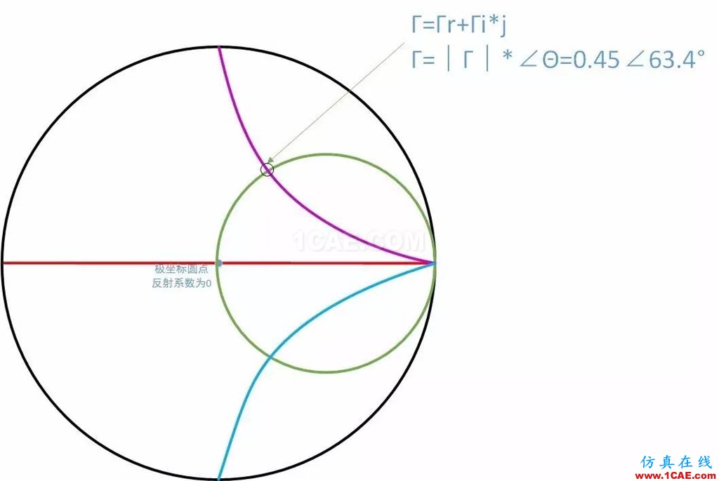 怎么看“史密斯圓圖” Smith chart？HFSS分析圖片39