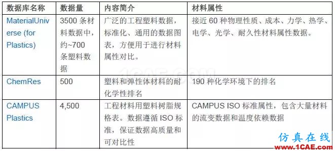 技術(shù) | GRANTA MI參考材料數(shù)據(jù)庫(kù)ansys培訓(xùn)課程圖片4