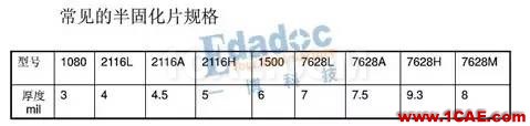 PCB的材料和結(jié)構(gòu)詳情【轉(zhuǎn)發(fā)】HFSS培訓(xùn)的效果圖片6