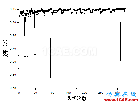 【技術(shù)貼】如何才能快速設(shè)計(jì)出一款低成本、高性能的離心泵產(chǎn)品？Pumplinx流體分析圖片13