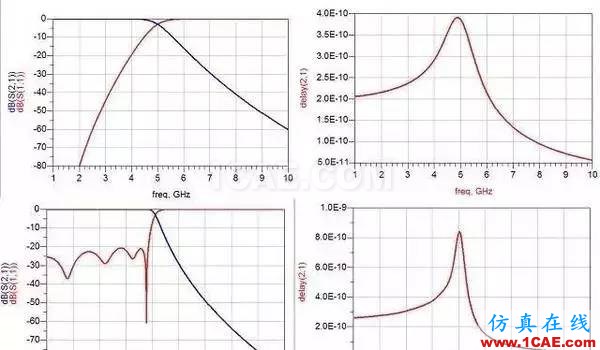 濾波器基礎(chǔ)知識，工程師必備！HFSS分析案例圖片2