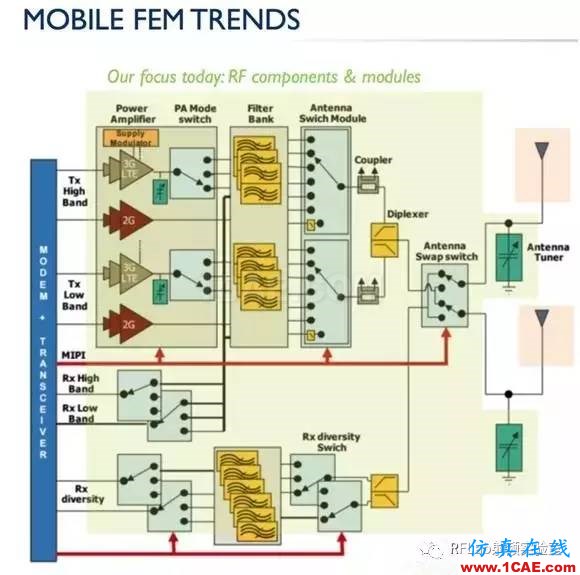 手機(jī)要用上GaN，還有哪些難題需要解決？HFSS培訓(xùn)的效果圖片4