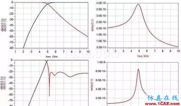 濾波器基礎(chǔ)知識，工程師必備！HFSS圖片4