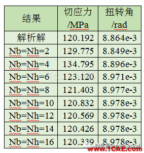 ANSYS分析-感知結構概念:矩形截面的扭轉效應【轉發(fā)】ansys分析圖片3