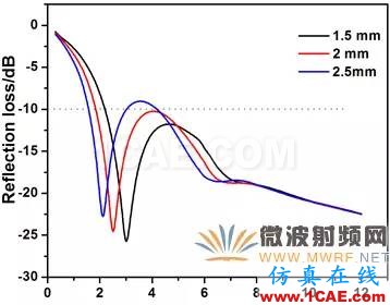 迷你暗室寬頻吸波材料的設(shè)計(jì)、制備與性能研究HFSS分析圖片13