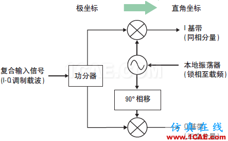 技術(shù)牛人詳解：矢量調(diào)制分析基礎(chǔ)（經(jīng)典收藏版）ansysem分析案例圖片5