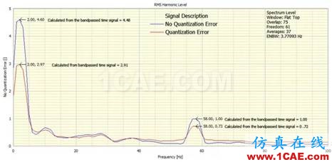 什么是振幅量化誤差，它對振動信號頻譜有什么影響？Actran分析圖片4