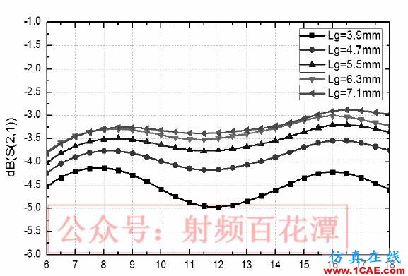 C-Ku波段超寬帶3dB 定向耦合器設(shè)計(jì)ADS電磁培訓(xùn)教程圖片5