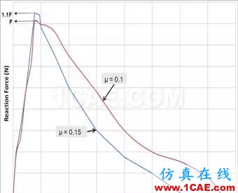 汽車魔術(shù):高級非線性仿真應用ansys培訓課程圖片16