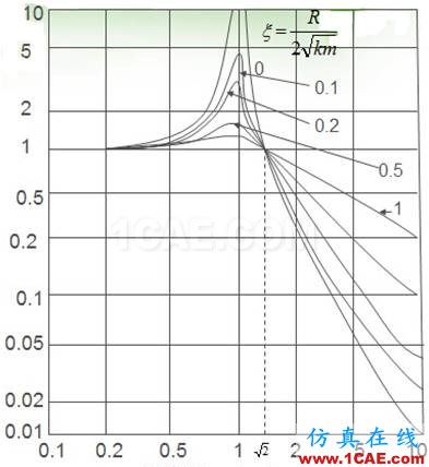 軌道隔振的基本原理及效果評價指標ansys圖片23