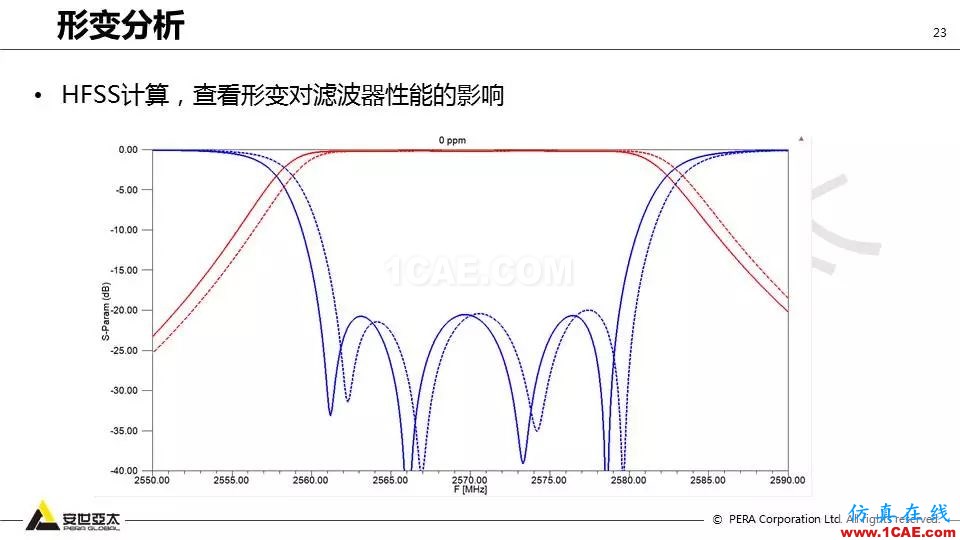 應(yīng)用 | ANSYS高頻電磁技術(shù)在濾波器的應(yīng)用HFSS分析案例圖片23