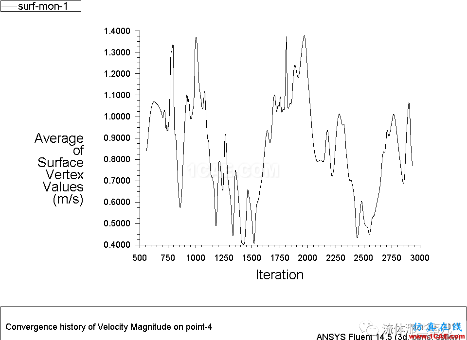 為何我這個(gè)流動(dòng)總是算不收斂？我要砸電腦！fluent分析案例圖片4