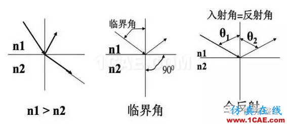 【科普】學(xué)習(xí)光纖傳輸相關(guān)的基礎(chǔ)知識HFSS分析圖片5