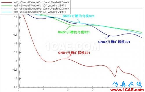 差分信號回流路徑的HFSS全波電磁場解析(回路和眼圖案例)HFSS分析圖片18