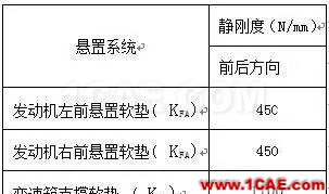 【案例分析】發(fā)動機(jī)前懸置有限元分析ansys結(jié)果圖片6