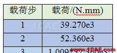 [原創(chuàng)]彈塑性專題-ANSYS屈服準(zhǔn)則是啥？以圓軸的塑性扭轉(zhuǎn)為例ansys培訓(xùn)課程圖片13