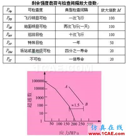 全面解析損傷容限設(shè)計(jì)方法及結(jié)構(gòu)剩余強(qiáng)度分析ansys workbanch圖片9