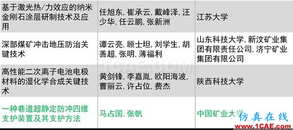 2016年度高等學(xué)?？茖W(xué)研究優(yōu)秀成果獎(科學(xué)技術(shù))獎勵決定發(fā)布圖片19