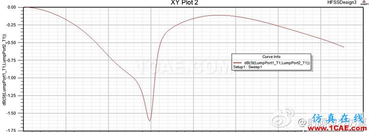 HFSS仿真信號(hào)完整性2