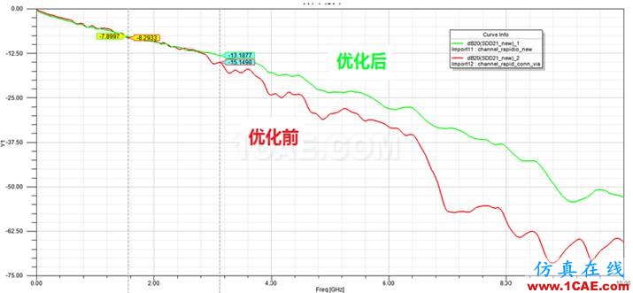 繼續(xù)來找茬之串?dāng)_案例分解（連載六）HFSS分析案例圖片2