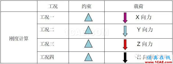 基于HyperWorks后部高度傳感器支架剛度分析與優(yōu)化設(shè)計【轉(zhuǎn)發(fā)】hypermesh分析圖片2