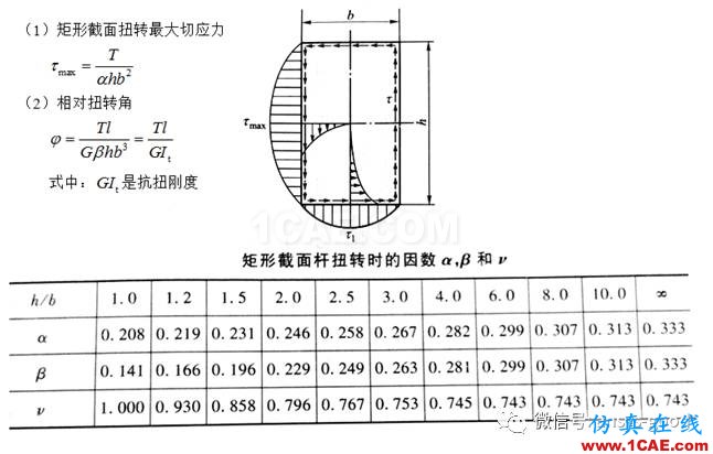 ANSYS分析-感知結構概念:矩形截面的扭轉效應【轉發(fā)】ansys圖片8