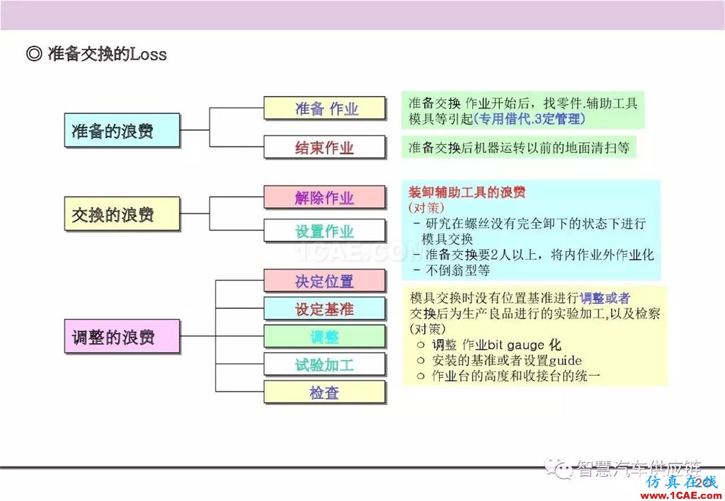 【生產(chǎn)管理】經(jīng)典培訓(xùn)PPT——生產(chǎn)的浪費(fèi)及去除機(jī)械設(shè)計(jì)教程圖片21