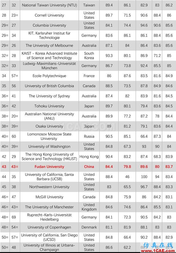 2017年QS世界大學專業(yè)排名發(fā)布，涵蓋46個學科圖片21