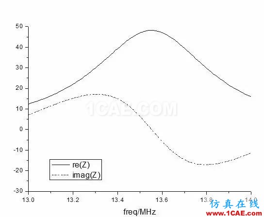 13.56MHz RFID 閱讀器如何實(shí)現(xiàn)天線匹配設(shè)計(jì)ADS電磁分析案例圖片7