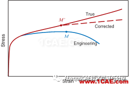 真實(shí)應(yīng)力應(yīng)變與名義應(yīng)力應(yīng)變的關(guān)系ansys分析案例圖片14