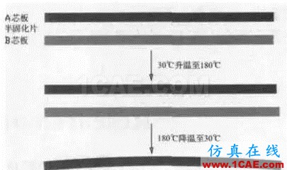 PCB板變形的原因在哪里，如何預(yù)防？ADS電磁技術(shù)圖片6