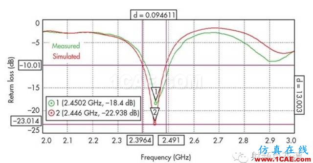 【推薦閱讀】能量收集天線助力無線傳感器HFSS培訓課程圖片9