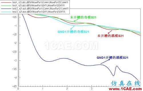 差分信號回流路徑的全波電磁場解析