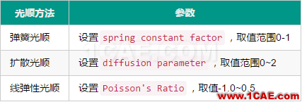 Fluent動網(wǎng)格【13】：光順案例fluent仿真分析圖片2