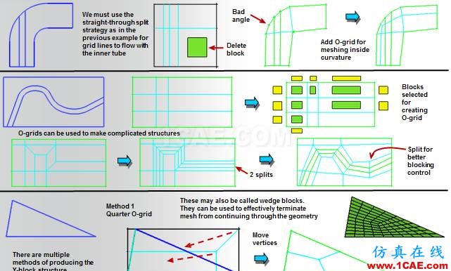 ICEM結(jié)構(gòu)化網(wǎng)格劃分指南（常用block劃分方式）icem培訓(xùn)教程圖片4