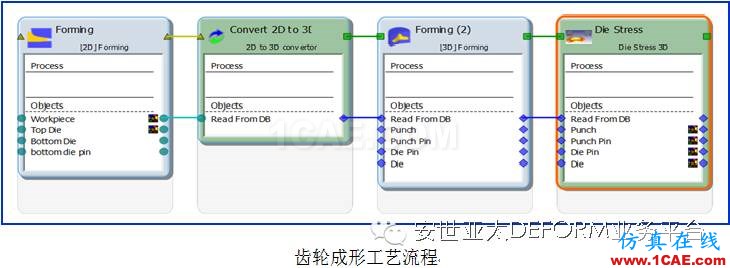 讓它幫你解決問題-DEFORM軟件DOE/OPT多目標(biāo)優(yōu)化設(shè)計(jì)系統(tǒng)Deform分析案例圖片8