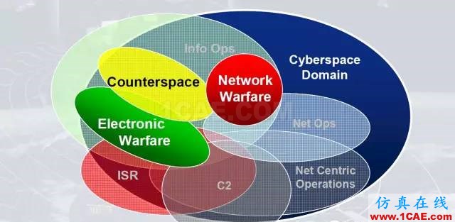 什么是電子戰(zhàn)、頻譜戰(zhàn)、電磁頻譜戰(zhàn)？HFSS培訓(xùn)課程圖片4