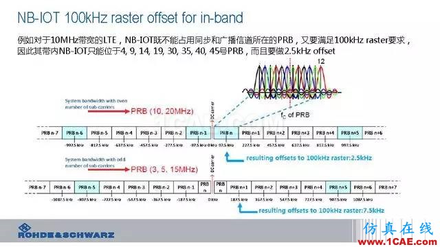 創(chuàng)新不止！一文讀懂NB-IoT原理及測(cè)試ansysem技術(shù)圖片24