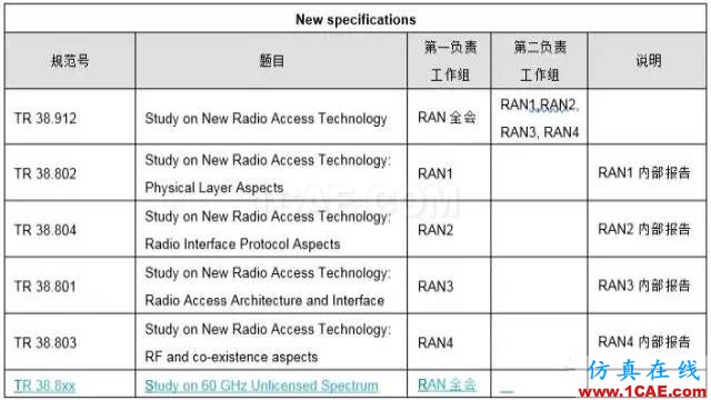 3GPP的5G標準進展以及后續(xù)計劃解讀HFSS培訓(xùn)的效果圖片6