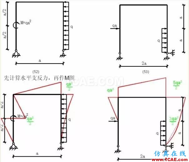 【行業(yè)知識】各種結(jié)構(gòu)彎矩圖（二）Midas Civil應(yīng)用技術(shù)圖片6