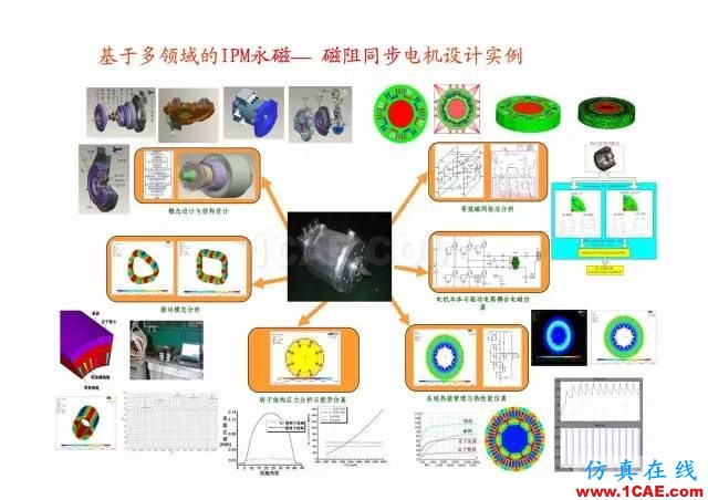 【PPT分享】新能源汽車永磁電機是怎樣設(shè)計的?Maxwell應(yīng)用技術(shù)圖片6