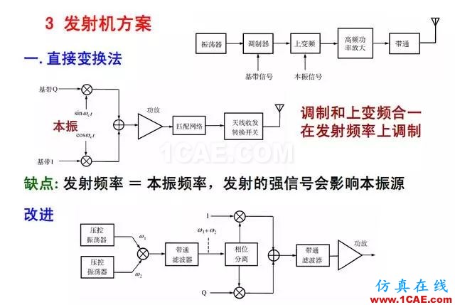 射頻電路:發(fā)送、接收機(jī)結(jié)構(gòu)解析HFSS結(jié)果圖片21