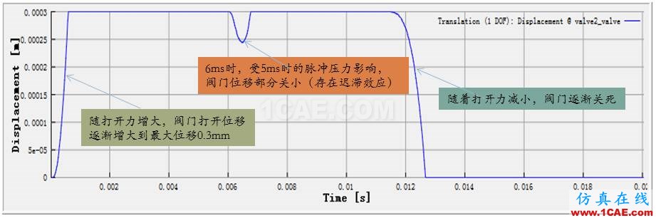 【技術(shù)分享】超高壓閥門(mén)CFD分析方法Pumplinx流體分析圖片11