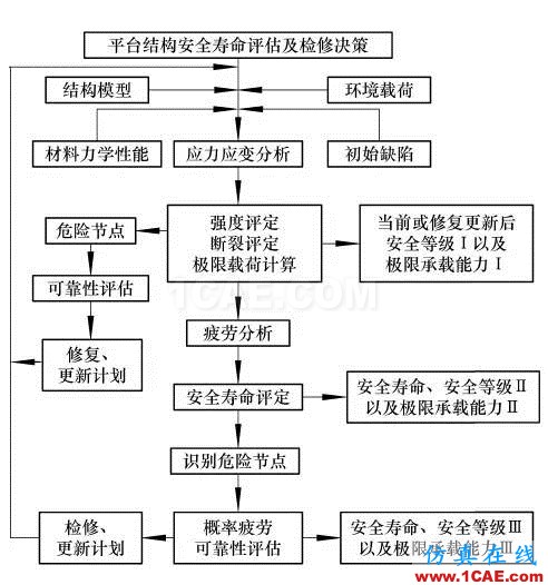 船舶與海洋工程結構物疲勞斷裂分析研究現(xiàn)狀ansys分析案例圖片34