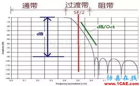 振動(dòng)測(cè)試基礎(chǔ)知識(shí)：采集儀的關(guān)鍵技術(shù)指標(biāo)簡介Actran仿真分析圖片14