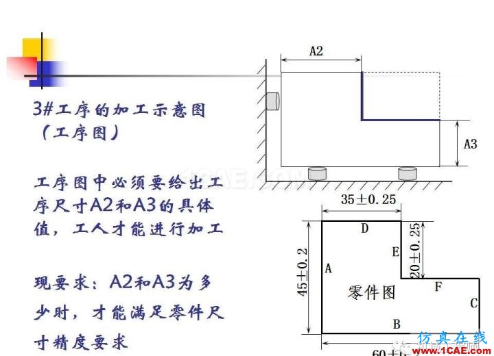 【專業(yè)積累】工藝尺寸鏈原理及其計算機械設計教程圖片4