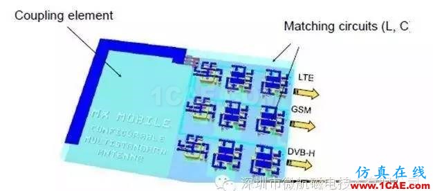 金屬材質(zhì)機(jī)身手機(jī)天線如何設(shè)計(jì)？ansys hfss圖片12