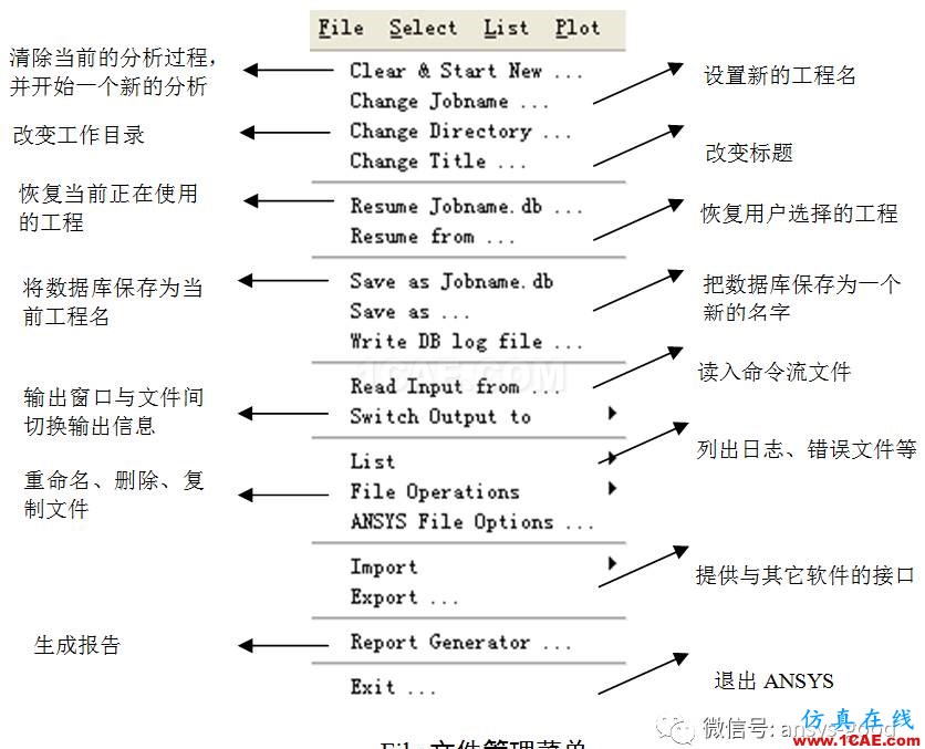 ANSYS圖形用戶界面GUI介紹-以經(jīng)典界面為例ansys分析圖片5